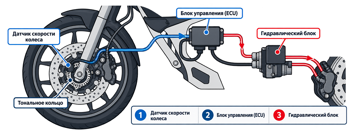 Как работает ABS на мотоцикле Схема ABS на мотоцикле
