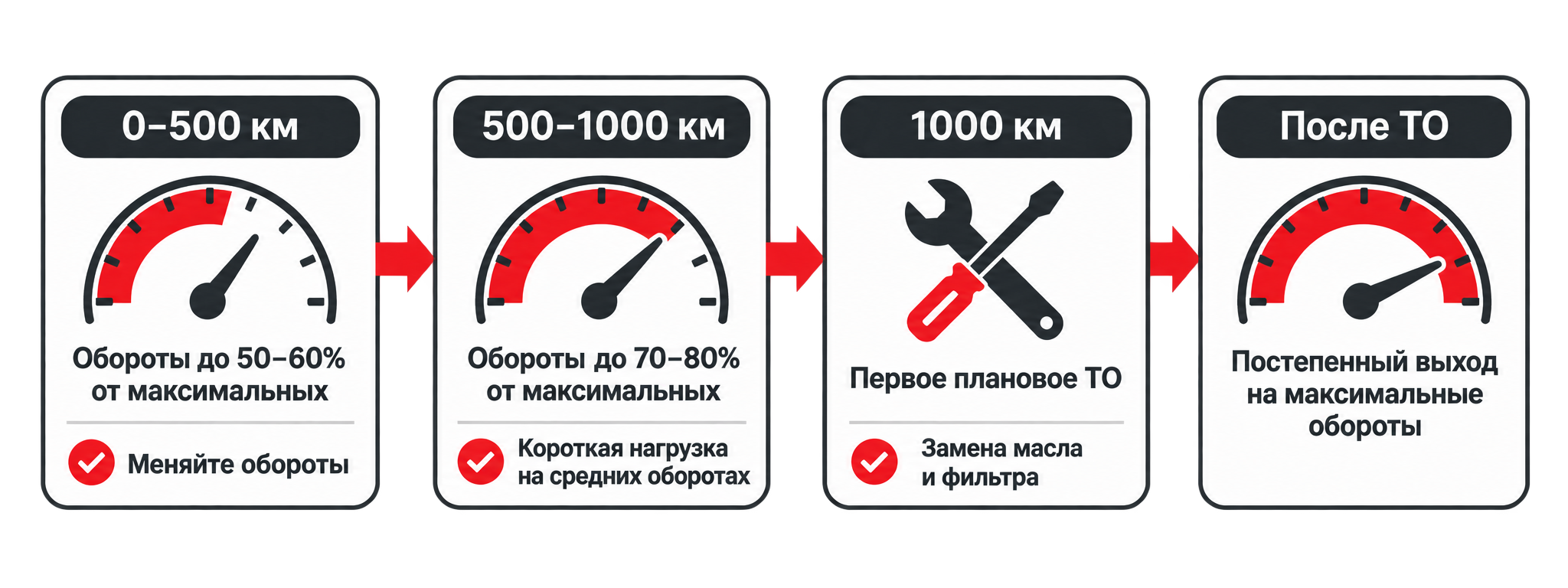 Инфографика с этапами обкатки мотоцикла: от 0 до 500 км, от 500 до 1000 км, первое техническое обслуживание и постепенный переход к максимальным оборотам.