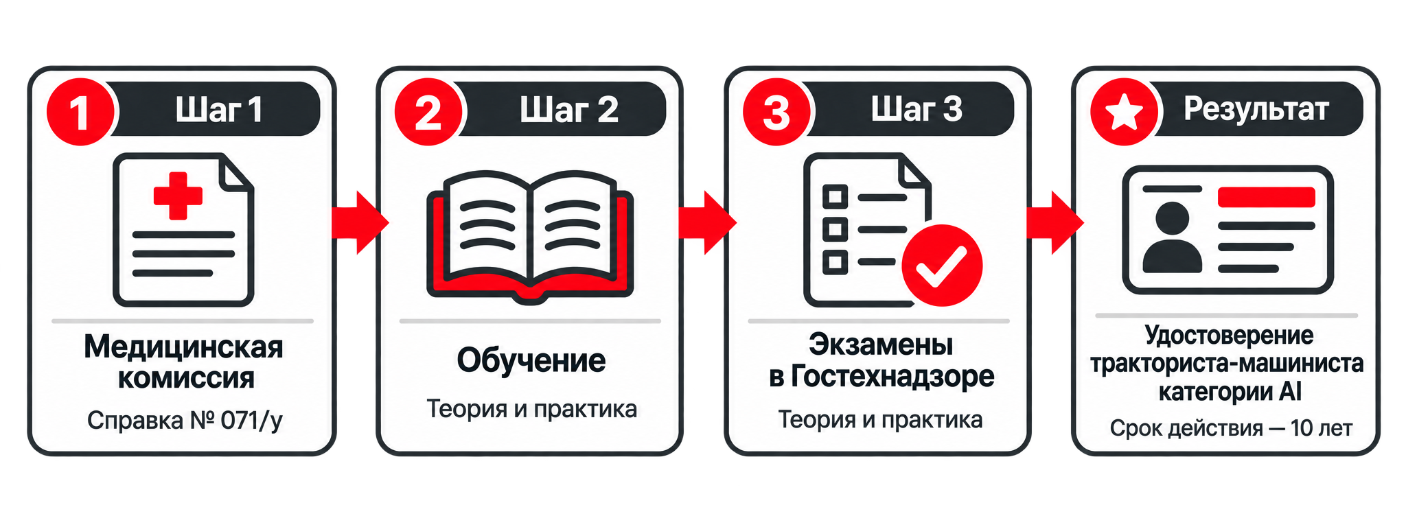 Как получить права на квадроцикл Схема получения прав на квадроцикл: медкомиссия, обучение, экзамены в Гостехнадзоре